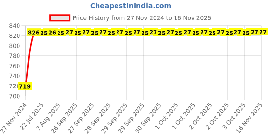moglix.com Unbrako 5/8x1-3/4 inch 25PCS Grade 8 Full Threaded UNC Hex Head Bolt/ScrewBox, 170426 unbrako Price History Graph from 27 Nov 2024 to 15 Nov 2025