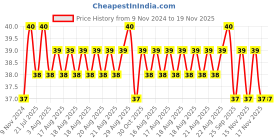 moglix.com Unbrako 5/8x1-3/4 inch Full Threaded BSW Socket Head Cap Screw, 400153 unbrako Price History Graph from 9 Nov 2024 to 19 Nov 2025