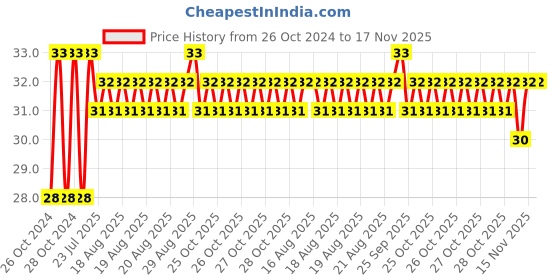 moglix.com Unbrako 5/8x1-3/4 inch Grade 8 Full Threaded UNC Hex Head Bolt/Screw, 170426 unbrako Price History Graph from 26 Oct 2024 to 16 Nov 2025