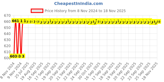 moglix.com Unbrako 5/8x1 inch 25PCS Grade 8 Full Threaded UNC Hex Head Bolt/ScrewBox, 170423 unbrako Price History Graph from 8 Nov 2024 to 18 Nov 2025
