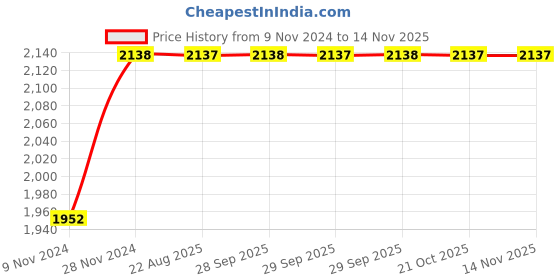 moglix.com Unbrako 5/8x1 inch 50PCS Full Threaded BSW Socket Head Cap Screw Box, 400150 unbrako Price History Graph from 9 Nov 2024 to 14 Nov 2025