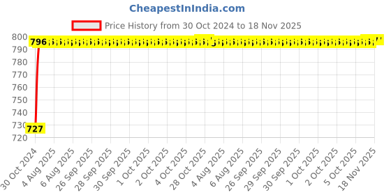 moglix.com Unbrako 5/8x1 inch 50PCS Knurled Cup Point Socket Set Screw Box, 401017 unbrako Price History Graph from 30 Oct 2024 to 17 Nov 2025