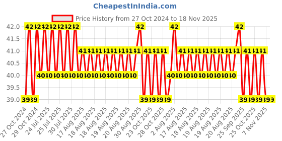 moglix.com Unbrako 5/8x1 inch Full Threaded BSW Socket Head Cap Screw, 400150 unbrako Price History Graph from 27 Oct 2024 to 17 Nov 2025