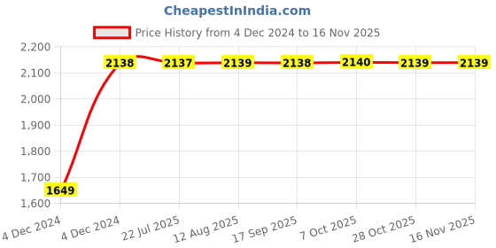 moglix.com Unbrako 5/8x1 inch Full Threaded BSW Socket Head Cap Screw, 400150 (Pack of 50) unbrako Price History Graph from 4 Dec 2024 to 15 Nov 2025