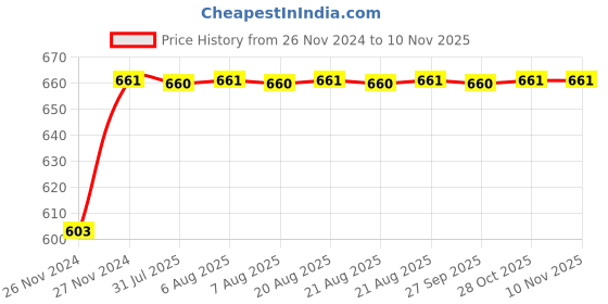 moglix.com Unbrako 5/8x1 inch Grade 8 Full Threaded UNC Hex Head Bolt/Screw, 170423 (Pack of 25) unbrako Price History Graph from 26 Nov 2024 to 9 Nov 2025