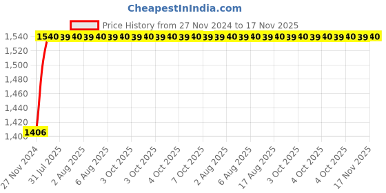 moglix.com Unbrako 5/8x10 inch 10PCS Grade 8 Half Threaded UNC Hex Head Bolt/ScrewBox, 551070 unbrako Price History Graph from 27 Nov 2024 to 17 Nov 2025