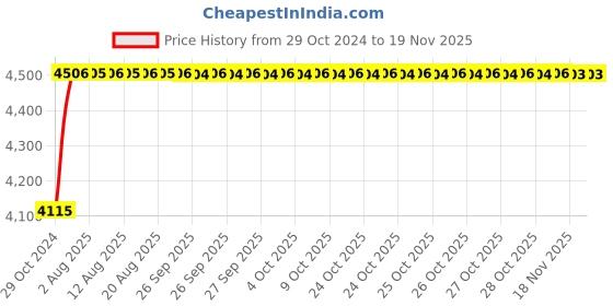 moglix.com Unbrako 5/8x10 inch 10PCS Half Threaded BSW Socket Head Cap Screw Box, 210038 unbrako Price History Graph from 29 Oct 2024 to 17 Nov 2025