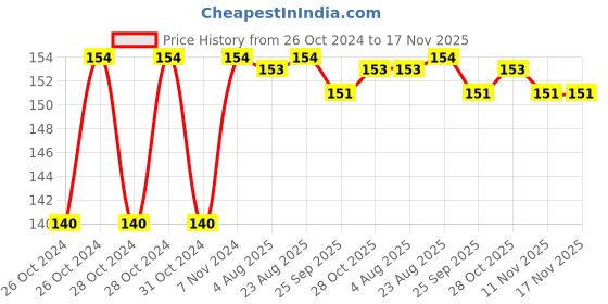 moglix.com Unbrako 5/8x10 inch Grade 8 Half Threaded UNC Hex Head Bolt/Screw, 551070 unbrako Price History Graph from 26 Oct 2024 to 17 Nov 2025