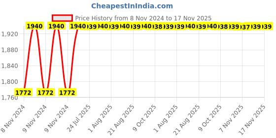 moglix.com Unbrako 5/8x1.1/2 inch Knurled Cup Point Socket Set Screw, 401019 (Pack of 50) unbrako Price History Graph from 8 Nov 2024 to 17 Nov 2025