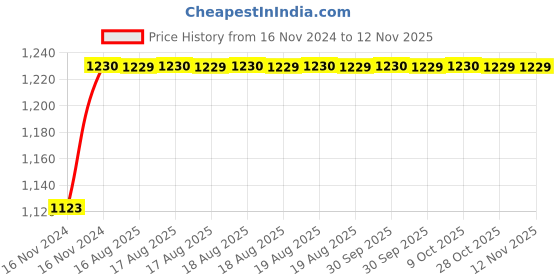 moglix.com Unbrako 5/8x1.1/4 inch 50PCS Knurled Cup Point Socket Set Screw Box, 401018 unbrako Price History Graph from 16 Nov 2024 to 12 Nov 2025