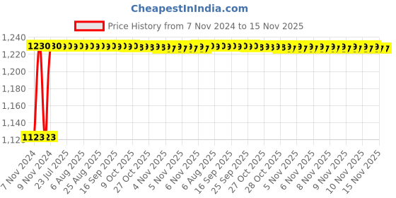 moglix.com Unbrako 5/8x1.1/4 inch Knurled Cup Point Socket Set Screw, 401018 (Pack of 50) unbrako Price History Graph from 7 Nov 2024 to 15 Nov 2025