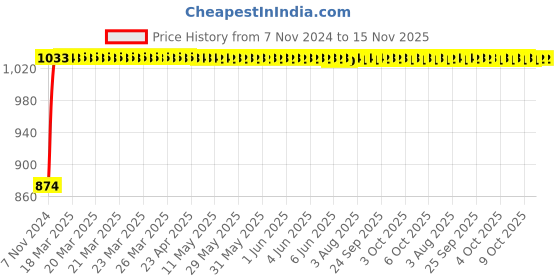 moglix.com Unbrako 5/8x2-1/2 inch Grade 8 Half Threaded UNC Hex Head Bolt/Screw, 170429 (Pack of 25) unbrako Price History Graph from 7 Nov 2024 to 15 Nov 2025