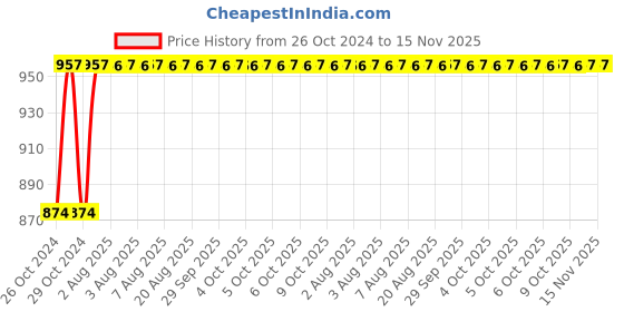 moglix.com Unbrako 5/8x2-1/2 inch Half Threaded BSW Socket Head Cap Screw, 400156 (Pack of 20) unbrako Price History Graph from 26 Oct 2024 to 15 Nov 2025