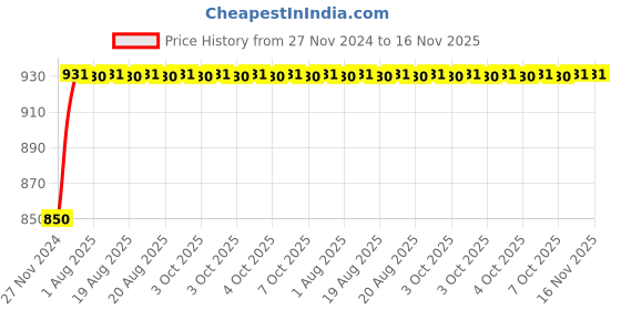 moglix.com Unbrako 5/8x2-1/4 inch 20PCS Full Threaded BSW Socket Head Cap Screw Box, 400155 unbrako Price History Graph from 27 Nov 2024 to 15 Nov 2025