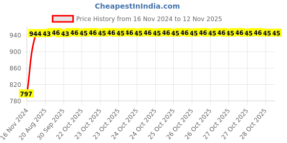moglix.com Unbrako 5/8x2-1/4 inch 25PCS Grade 8 Half Threaded UNC Hex Head Bolt/ScrewBox, 170428 unbrako Price History Graph from 16 Nov 2024 to 10 Nov 2025