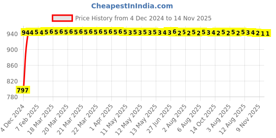 moglix.com Unbrako 5/8x2-1/4 inch Grade 8 Half Threaded UNC Hex Head Bolt/Screw, 170428 (Pack of 25) unbrako Price History Graph from 4 Dec 2024 to 14 Nov 2025