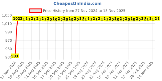 moglix.com Unbrako 5/8x2-3/4 inch 20PCS Half Threaded BSW Socket Head Cap Screw Box, 400157 unbrako Price History Graph from 27 Nov 2024 to 17 Nov 2025
