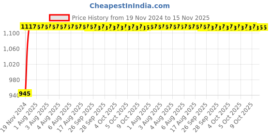 moglix.com Unbrako 5/8x2-3/4 inch 25PCS Grade 8 Half Threaded UNC Hex Head Bolt/ScrewBox, 170430 unbrako Price History Graph from 19 Nov 2024 to 15 Nov 2025
