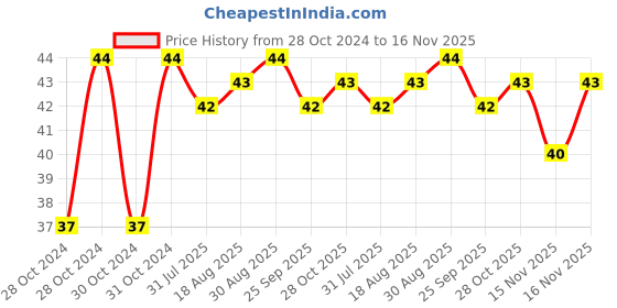 moglix.com Unbrako 5/8x2-3/4 inch Grade 8 Half Threaded UNC Hex Head Bolt/Screw, 170430 unbrako Price History Graph from 28 Oct 2024 to 16 Nov 2025