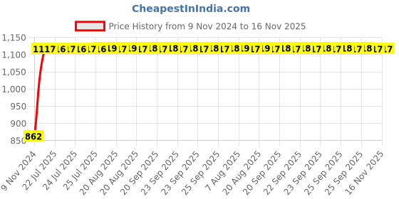 moglix.com Unbrako 5/8x2-3/4 inch Grade 8 Half Threaded UNC Hex Head Bolt/Screw, 170430 (Pack of 25) unbrako Price History Graph from 9 Nov 2024 to 15 Nov 2025
