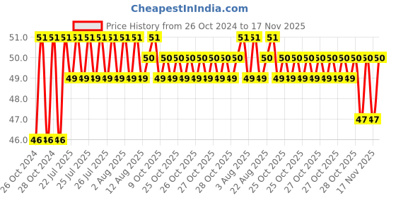 moglix.com Unbrako 5/8x2-3/4 inch Half Threaded BSW Socket Head Cap Screw, 400157 unbrako Price History Graph from 26 Oct 2024 to 16 Nov 2025