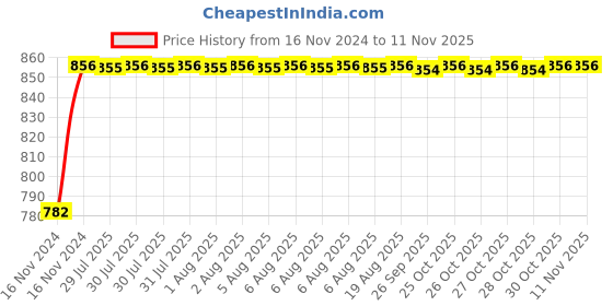 moglix.com Unbrako 5/8x2 inch 20PCS Full Threaded BSW Socket Head Cap Screw Box, 400154 unbrako Price History Graph from 16 Nov 2024 to 9 Nov 2025