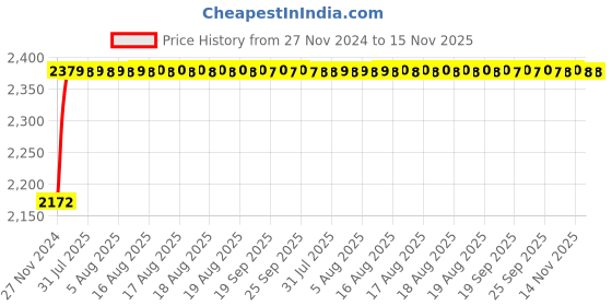 moglix.com Unbrako 5/8x2 inch 50PCS Knurled Cup Point Socket Set Screw Box, 401021 unbrako Price History Graph from 27 Nov 2024 to 14 Nov 2025