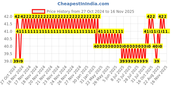 moglix.com Unbrako 5/8x2 inch Full Threaded BSW Socket Head Cap Screw, 400154 unbrako Price History Graph from 27 Oct 2024 to 16 Nov 2025