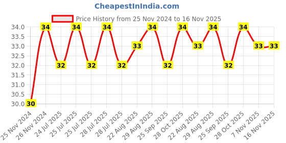 moglix.com Unbrako 5/8x2 inch Grade 8 Half Threaded UNC Hex Head Bolt/Screw, 170427 unbrako Price History Graph from 25 Nov 2024 to 16 Nov 2025