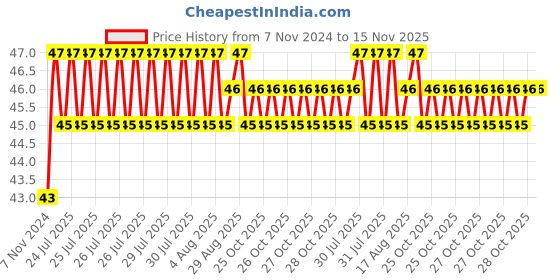 moglix.com Unbrako 5/8x2 inch Knurled Cup Point Socket Set Screw, 401021 unbrako Price History Graph from 7 Nov 2024 to 15 Nov 2025