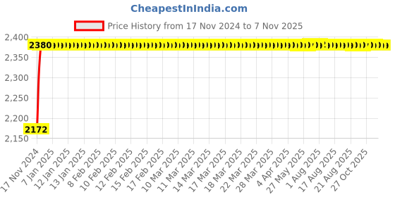 moglix.com Unbrako 5/8x2 inch Knurled Cup Point Socket Set Screw, 401021 (Pack of 50) unbrako Price History Graph from 17 Nov 2024 to 7 Nov 2025