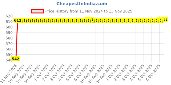 moglix.com Unbrako 5/8x3-1/2 inch 10PCS Half Threaded BSW Socket Head Cap Screw Box, 400159 unbrako Price History Graph from 11 Nov 2024 to 13 Nov 2025
