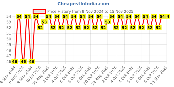moglix.com Unbrako 5/8x3-1/2 inch Grade 8 Half Threaded UNC Hex Head Bolt/Screw, 170433 unbrako Price History Graph from 9 Nov 2024 to 15 Nov 2025