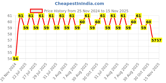 moglix.com Unbrako 5/8x3-1/2 inch Half Threaded BSW Socket Head Cap Screw, 400159 unbrako Price History Graph from 25 Nov 2024 to 14 Nov 2025