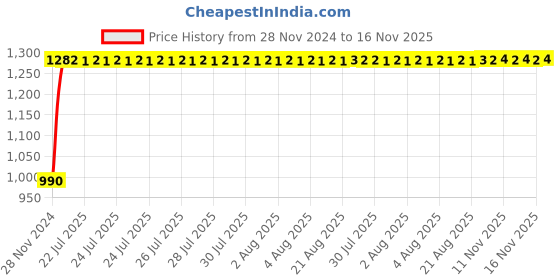 moglix.com Unbrako 5/8x3-1/4 inch Grade 8 Half Threaded UNC Hex Head Bolt/Screw, 170432 (Pack of 25) unbrako Price History Graph from 28 Nov 2024 to 15 Nov 2025