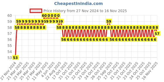 moglix.com Unbrako 5/8x3-1/4 inch Half Threaded BSW Socket Head Cap Screw, 701096 unbrako Price History Graph from 27 Nov 2024 to 16 Nov 2025