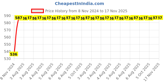 moglix.com Unbrako 5/8x3-1/4 inch Half Threaded BSW Socket Head Cap Screw, 701096 (Pack of 10) unbrako Price History Graph from 8 Nov 2024 to 17 Nov 2025