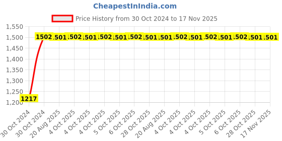 moglix.com Unbrako 5/8x3-3/4 inch 25PCS Grade 8 Half Threaded UNC Hex Head Bolt/ScrewBox, 170434 unbrako Price History Graph from 30 Oct 2024 to 17 Nov 2025