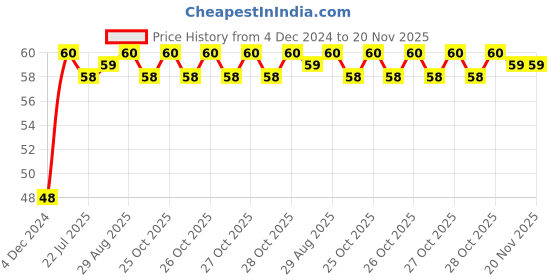 moglix.com Unbrako 5/8x3-3/4 inch Grade 8 Half Threaded UNC Hex Head Bolt/Screw, 170434 unbrako Price History Graph from 4 Dec 2024 to 19 Nov 2025