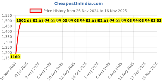 moglix.com Unbrako 5/8x3-3/4 inch Grade 8 Half Threaded UNC Hex Head Bolt/Screw, 170434 (Pack of 25) unbrako Price History Graph from 26 Nov 2024 to 16 Nov 2025