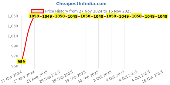 moglix.com Unbrako 5/8x3 inch 20PCS Half Threaded BSW Socket Head Cap Screw Box, 400158 unbrako Price History Graph from 27 Nov 2024 to 15 Nov 2025