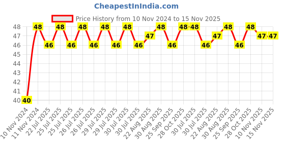 moglix.com Unbrako 5/8x3 inch Grade 8 Half Threaded UNC Hex Head Bolt/Screw, 170431 unbrako Price History Graph from 10 Nov 2024 to 15 Nov 2025