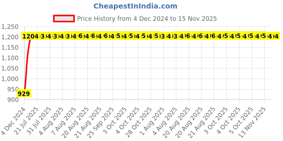 moglix.com Unbrako 5/8x3 inch Grade 8 Half Threaded UNC Hex Head Bolt/Screw, 170431 (Pack of 25) unbrako Price History Graph from 4 Dec 2024 to 14 Nov 2025
