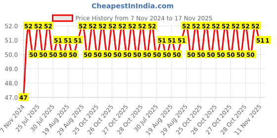 moglix.com Unbrako 5/8x3 inch Half Threaded BSW Socket Head Cap Screw, 400158 unbrako Price History Graph from 7 Nov 2024 to 16 Nov 2025