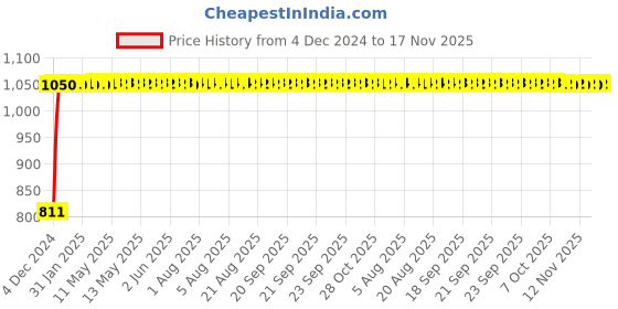 moglix.com Unbrako 5/8x3 inch Half Threaded BSW Socket Head Cap Screw, 400158 (Pack of 20) unbrako Price History Graph from 4 Dec 2024 to 17 Nov 2025
