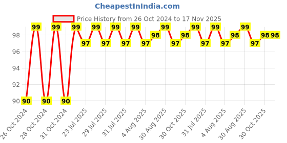 moglix.com Unbrako 5/8x3 inch Knurled Cup Point Socket Set Screw, 401023 unbrako Price History Graph from 26 Oct 2024 to 16 Nov 2025