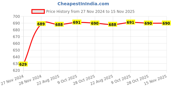 moglix.com Unbrako 5/8x3/4 inch 50PCS Knurled Cup Point Socket Set Screw Box, 401016 unbrako Price History Graph from 27 Nov 2024 to 15 Nov 2025