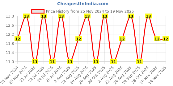 moglix.com Unbrako 5/8x3/4 inch Knurled Cup Point Socket Set Screw, 401016 unbrako Price History Graph from 25 Nov 2024 to 19 Nov 2025