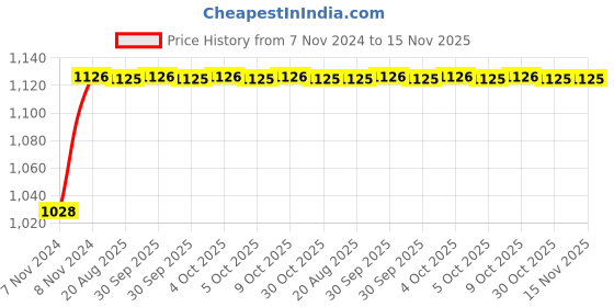 moglix.com Unbrako 5/8x4-1/2 inch 15PCS Half Threaded BSW Socket Head Cap Screw Box, 400161 unbrako Price History Graph from 7 Nov 2024 to 15 Nov 2025