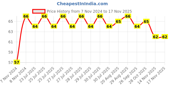 moglix.com Unbrako 5/8x4-1/2 inch Grade 8 Half Threaded UNC Hex Head Bolt/Screw, 170437 unbrako Price History Graph from 7 Nov 2024 to 16 Nov 2025